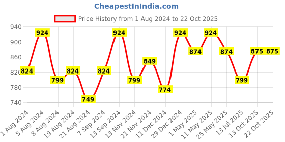 myntra.com Freehand by The Indian Garage Co Bodycon Dress freehand by the indian garage co Price History Graph from 1 Aug 2024 to 22 Oct 2025