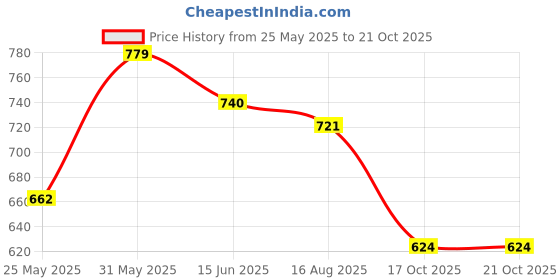 myntra.com Freehand by The Indian Garage Co Bodycon Midi Dress freehand by the indian garage co Price History Graph from 25 May 2025 to 21 Oct 2025