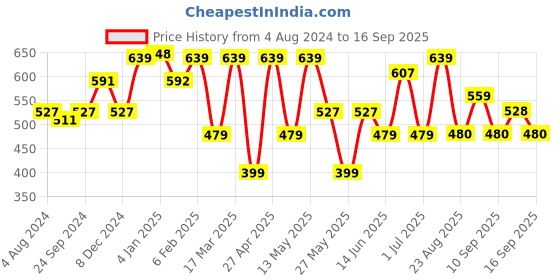 myntra.com Freehand by The Indian Garage Co Bodycon Mini Dress freehand by the indian garage co Price History Graph from 4 Aug 2024 to 16 Sep 2025