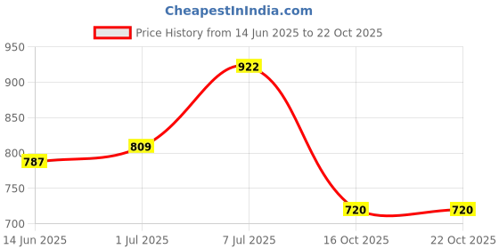 myntra.com Freehand by The Indian Garage Co Bodycon Mini Dress freehand by the indian garage co Price History Graph from 14 Jun 2025 to 21 Oct 2025
