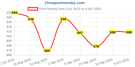 myntra.com Freehand by The Indian Garage Co Checked Crop Top freehand by the indian garage co Price History Graph from 2 Jul 2025 to 4 Oct 2025