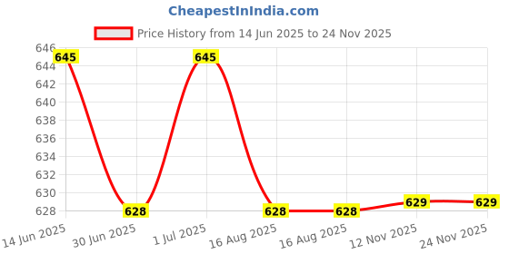 myntra.com Freehand by The Indian Garage Co Checked Flutter Sleeve Ruffled Sheath Mini Dress freehand by the indian garage co Price History Graph from 14 Jun 2025 to 23 Nov 2025
