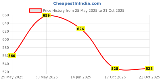 myntra.com Freehand by The Indian Garage Co Checked Sweetheart Neck Twisted Crop Top freehand by the indian garage co Price History Graph from 25 May 2025 to 21 Oct 2025