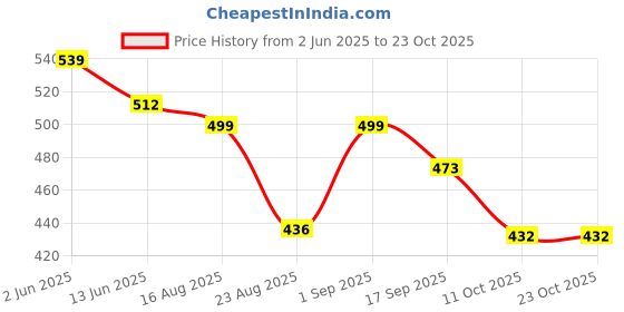 myntra.com Freehand by The Indian Garage Co Choker Neck Cold-Shoulder Crop Top freehand by the indian garage co Price History Graph from 2 Jun 2025 to 22 Oct 2025