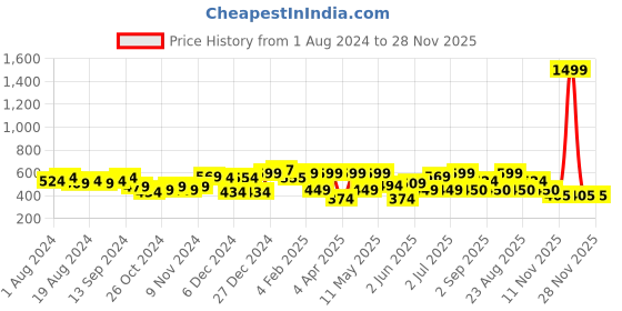 myntra.com Freehand by The Indian Garage Co Cinched Waist Square Neck Solid Top freehand by the indian garage co Price History Graph from 1 Aug 2024 to 28 Nov 2025