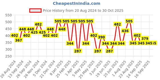 myntra.com Freehand by The Indian Garage Co Colourblocked Opaque Tank Top freehand by the indian garage co Price History Graph from 20 Aug 2024 to 30 Oct 2025