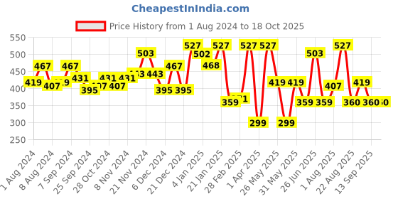 myntra.com Freehand by The Indian Garage Co Colourblocked Wrap Crop Top freehand by the indian garage co Price History Graph from 1 Aug 2024 to 18 Oct 2025
