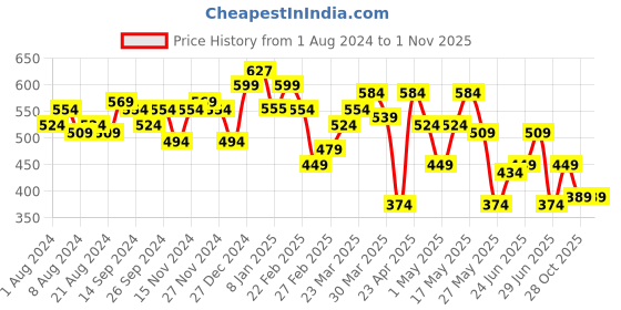 myntra.com Freehand by The Indian Garage Co Cowl Neck Cuffed Sleeves Top freehand by the indian garage co Price History Graph from 1 Aug 2024 to 29 Oct 2025