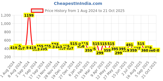 myntra.com Freehand by The Indian Garage Co Crop Top freehand by the indian garage co Price History Graph from 1 Aug 2024 to 20 Oct 2025