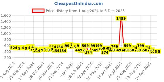 myntra.com Freehand by The Indian Garage Co Crop Top freehand by the indian garage co Price History Graph from 1 Aug 2024 to 6 Dec 2025