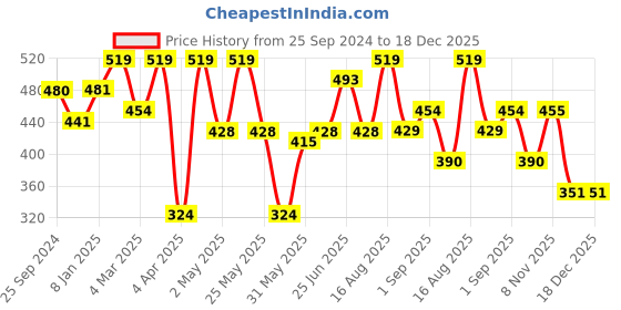 myntra.com Freehand by The Indian Garage Co Crop Top freehand by the indian garage co Price History Graph from 25 Sep 2024 to 17 Dec 2025