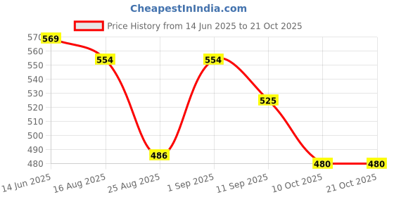 myntra.com Freehand by The Indian Garage Co Crop Top freehand by the indian garage co Price History Graph from 14 Jun 2025 to 21 Oct 2025