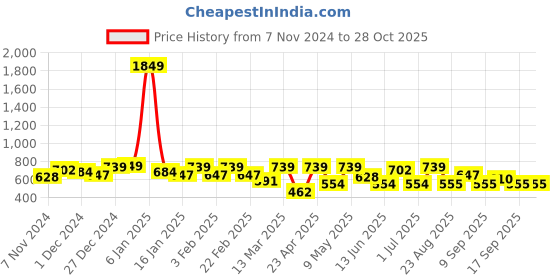 myntra.com Freehand by The Indian Garage Co Dress freehand by the indian garage co Price History Graph from 7 Nov 2024 to 27 Oct 2025