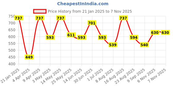 myntra.com Freehand by The Indian Garage Co Fit & Flare Dress freehand by the indian garage co Price History Graph from 21 Jan 2025 to 7 Nov 2025