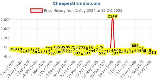 myntra.com Freehand by The Indian Garage Co Fit Flare Midi Dress freehand by the indian garage co Price History Graph from 2 Aug 2024 to 12 Oct 2025