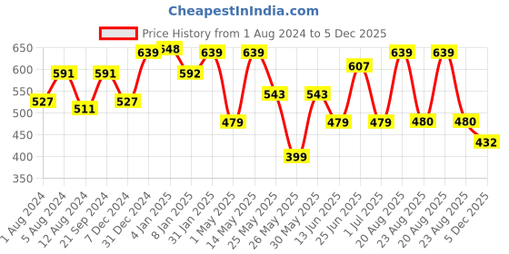 myntra.com Freehand by The Indian Garage Co Floral Print Puff Sleeve A-Line Dress freehand by the indian garage co Price History Graph from 1 Aug 2024 to 5 Dec 2025
