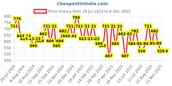 myntra.com Freehand by The Indian Garage Co Floral Printed Puff Sleeve Dress freehand by the indian garage co Price History Graph from 29 Jul 2024 to 4 Dec 2025