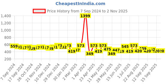 myntra.com Freehand by The Indian Garage Co Floral Printed Ruffled Top freehand by the indian garage co Price History Graph from 7 Sep 2024 to 2 Nov 2025