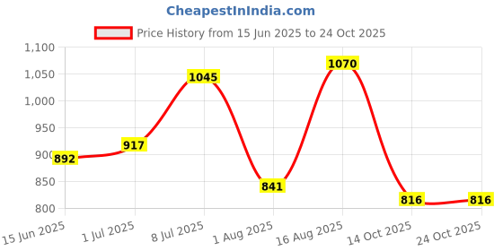 myntra.com Freehand by The Indian Garage Co Flutter Sleeve Bodycon Maxi Dress freehand by the indian garage co Price History Graph from 15 Jun 2025 to 24 Oct 2025