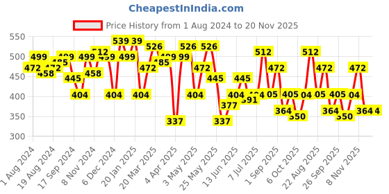 myntra.com freehand by the indian garage co Freehand by Red Fitted Textured One Shoulder One shoulder Top freehand by the indian garage co Price History Graph from 1 Aug 2024 to 20 Nov 2025