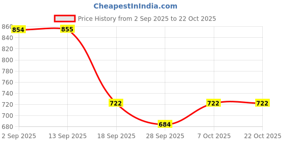 myntra.com freehand by the indian garage co Freehand by The Indian Garage Co. Women Self Design Sheath Mini Dress freehand by the indian garage co Price History Graph from 2 Sep 2025 to 21 Oct 2025
