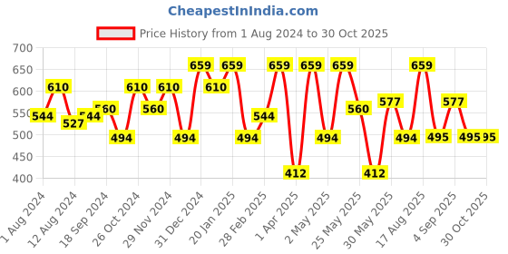 myntra.com Freehand by The Indian Garage Co Geathered Hem Wrap design Full Sleeves Mini Dress freehand by the indian garage co Price History Graph from 1 Aug 2024 to 29 Oct 2025