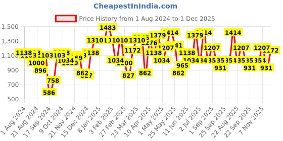 myntra.com Freehand by The Indian Garage Co Geometric Printed Belted Top With Trousers freehand by the indian garage co Price History Graph from 1 Aug 2024 to 1 Dec 2025