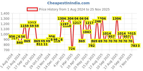 myntra.com Freehand by The Indian Garage Co Geometric Printed V-Neck Flared Sleeves Top With Trousers freehand by the indian garage co Price History Graph from 1 Aug 2024 to 25 Nov 2025