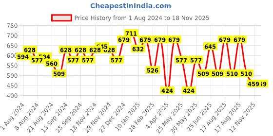 myntra.com Freehand by The Indian Garage Co Green V-Neck Cuffed Sleeve Top freehand by the indian garage co Price History Graph from 1 Aug 2024 to 18 Nov 2025