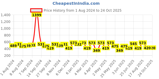 myntra.com Freehand by The Indian Garage Co Halter Neck Tiered Top freehand by the indian garage co Price History Graph from 1 Aug 2024 to 24 Oct 2025