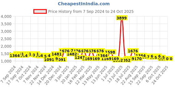 myntra.com Freehand by The Indian Garage Co Hooded Padded Jacket freehand by the indian garage co Price History Graph from 7 Sep 2024 to 24 Oct 2025