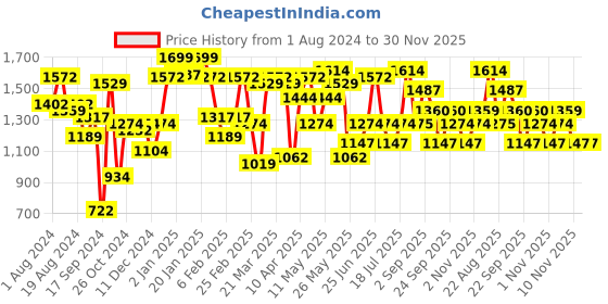 myntra.com Freehand by The Indian Garage Co Hooded Sweatshirt And Trousers freehand by the indian garage co Price History Graph from 1 Aug 2024 to 30 Nov 2025