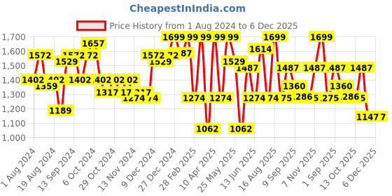 myntra.com Freehand by The Indian Garage Co Hooded Sweatshirt With Trouser freehand by the indian garage co Price History Graph from 1 Aug 2024 to 6 Dec 2025