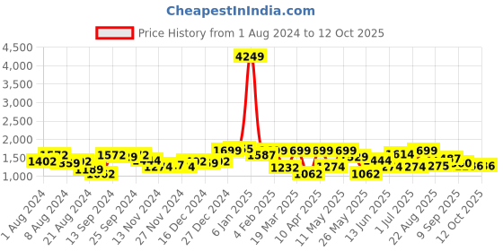 myntra.com Freehand by The Indian Garage Co Hooded Sweatshirt With Trouser freehand by the indian garage co Price History Graph from 1 Aug 2024 to 11 Oct 2025