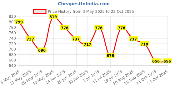 myntra.com Freehand by The Indian Garage Co Jacquard A-Line Maxi Dress freehand by the indian garage co Price History Graph from 3 May 2025 to 21 Oct 2025