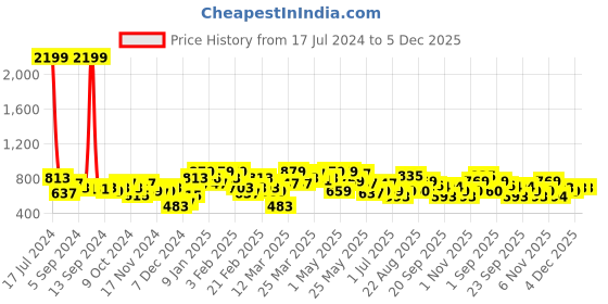 myntra.com Freehand by The Indian Garage Co Lightweight Hooded Crop Tailored Jacket freehand by the indian garage co Price History Graph from 17 Jul 2024 to 4 Dec 2025