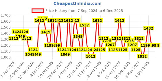 myntra.com Freehand by The Indian Garage Co Lightweight Padded Jacket freehand by the indian garage co Price History Graph from 7 Sep 2024 to 5 Dec 2025
