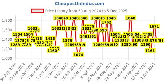 myntra.com Freehand by The Indian Garage Co Lightweight Parka Jacket freehand by the indian garage co Price History Graph from 30 Aug 2024 to 5 Dec 2025