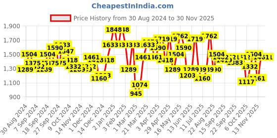 myntra.com Freehand by The Indian Garage Co Lightweight Puffer Jacket freehand by the indian garage co Price History Graph from 30 Aug 2024 to 30 Nov 2025