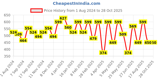 myntra.com Freehand by The Indian Garage Co Long Sleeves Fitted Crop Top freehand by the indian garage co Price History Graph from 1 Aug 2024 to 27 Oct 2025