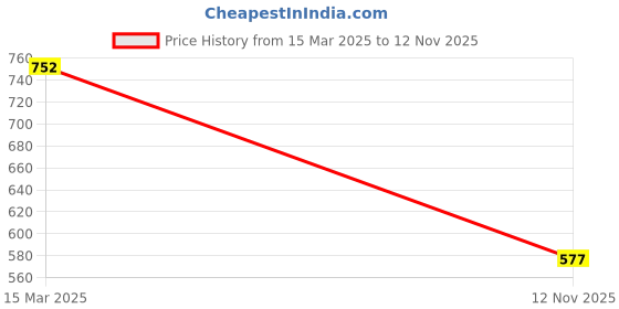 myntra.com Freehand by The Indian Garage Co Men Black Kurta freehand by the indian garage co Price History Graph from 15 Mar 2025 to 12 Nov 2025
