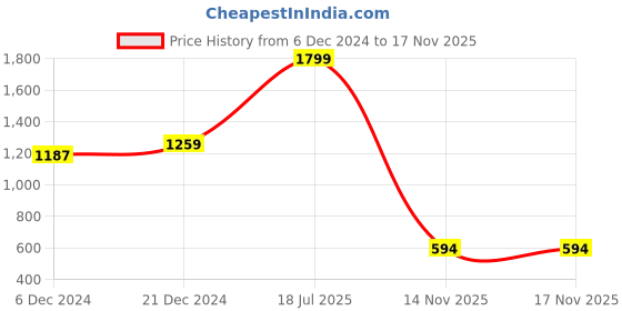 myntra.com Freehand by The Indian Garage Co Men Blue  Off-White Solid Kurta with Pyjamas freehand by the indian garage co Price History Graph from 6 Dec 2024 to 16 Nov 2025