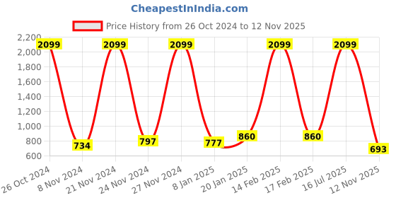 myntra.com Freehand by The Indian Garage Co Men Khaki Brown Solid Straight Kurta freehand by the indian garage co Price History Graph from 26 Oct 2024 to 12 Nov 2025