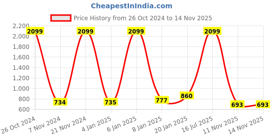 myntra.com Freehand by The Indian Garage Co Men Lime Green Solid Straight Kurta freehand by the indian garage co Price History Graph from 26 Oct 2024 to 14 Nov 2025