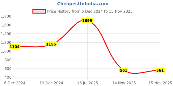 myntra.com Freehand by The Indian Garage Co Men Maroon White Solid Kurta with Pyjamas freehand by the indian garage co Price History Graph from 6 Dec 2024 to 15 Nov 2025