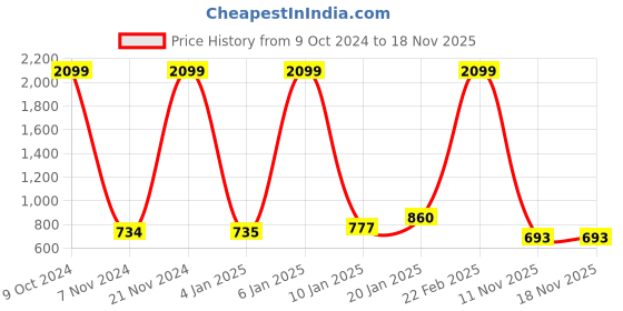 myntra.com Freehand by The Indian Garage Co Men Pink Solid Straight Kurta freehand by the indian garage co Price History Graph from 9 Oct 2024 to 18 Nov 2025