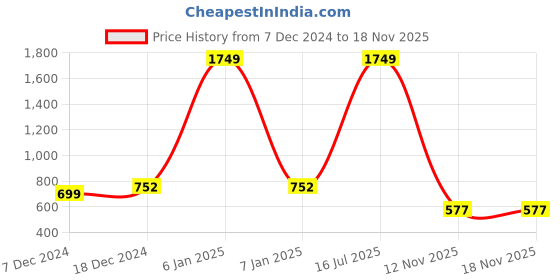 myntra.com Freehand by The Indian Garage Co Men Red Kurta freehand by the indian garage co Price History Graph from 7 Dec 2024 to 18 Nov 2025