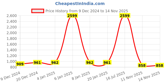 myntra.com Freehand by The Indian Garage Co Men Teal Blue Regular Kurta with Trousers freehand by the indian garage co Price History Graph from 9 Dec 2024 to 14 Nov 2025