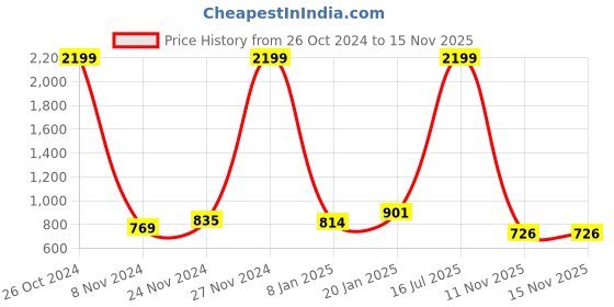 myntra.com Freehand by The Indian Garage Co Men Yellow Solid Asymmetric Straight Kurta freehand by the indian garage co Price History Graph from 26 Oct 2024 to 15 Nov 2025