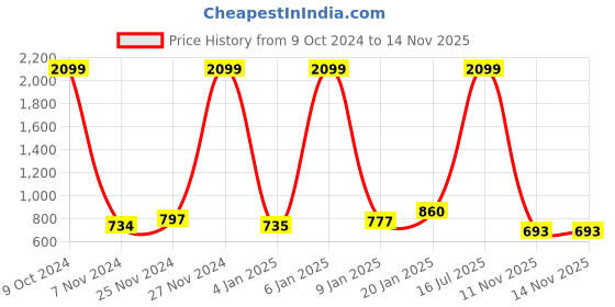 myntra.com Freehand by The Indian Garage Co Men Yellow Solid Asymmetric Straight Kurta freehand by the indian garage co Price History Graph from 9 Oct 2024 to 14 Nov 2025
